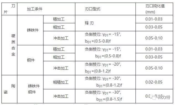 合適的刃口處理技術提升刀具使用壽命