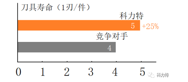 科力特WNMU系列經濟型大進給銑刀