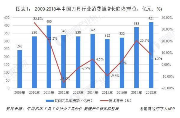 2019年中國切削刀具行業發展現狀和市場格局分析