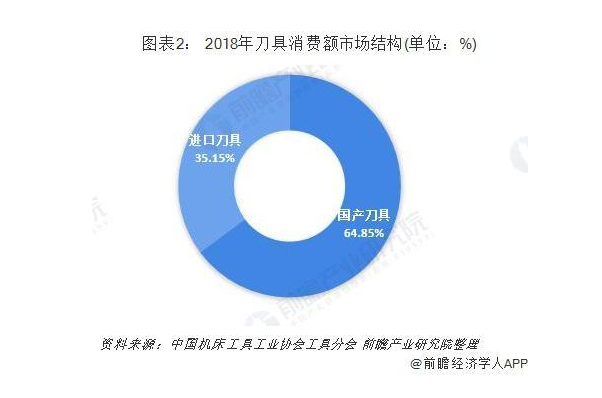 2019年中國切削刀具行業發展現狀和市場格局分析